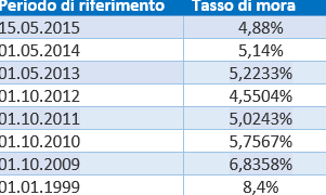 Calcolo Degli Interessi Con Il Codice Tributo: Guida Essenziale Per I ...